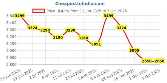 amazon.in ETZIN Binoculars for Adults - 20x50 Roof Prism Binoculars with Smartphone Adapter Carry Case - BAK4 Prism FMC Lens with Low Light Vision - HD Powerful Binoculars for Bird Watching, Hunting, Wildlife. Price History Graph from 11 Jun 2025 to 7 Oct 2025