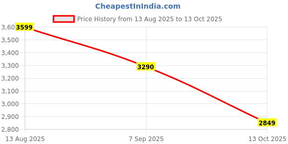 amazon.in ETZIN Binoculars for Long Distance,Ultra HD Binoculars for for Bird Watching,Wildlife,Safari with Phone Adapter & Tripod | Range 1000 Meter, | Zoom 12x42 | Wide Eye Peice | Bright BAK EPL-1468IM Price History Graph from 13 Aug 2025 to 13 Oct 2025