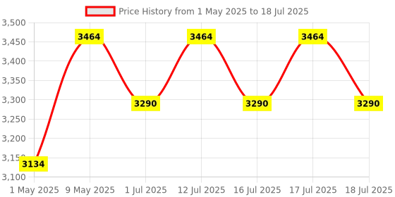 amazon.in Etzin Bluetooth 5.1 Audio Receiver Transmitter,Wireless Audio Adapter NFC to RCA Stereo Audio Amplifier for Home Music Streaming-EPL-1097WA. etzin Price History Graph from 1 May 2025 to 16 Jul 2025