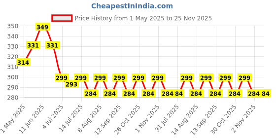amazon.in ETZIN DVI to HDMI Cable, 5ft HDMI Male to DVI Male Bi-Directional Adapter Cable, HDMI to DVI-D 24+1 High Speed Cable Support 1080P HD for Raspberry Pi, Roku, Xbox One, PS5 EPL-1203H etzin Price History Graph from 1 May 2025 to 24 Nov 2025