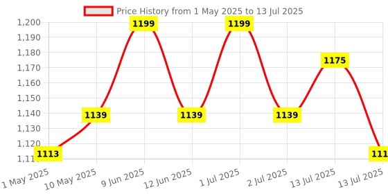 amazon.in ETZIN HDMI USB KVM Switch 2 Port Selector Box for 2 Computers Share Keyboard Mouse Printer and 1 HD 4K Monitor, 2 KVM Cables Included. Price History Graph from 1 May 2025 to 13 Jul 2025