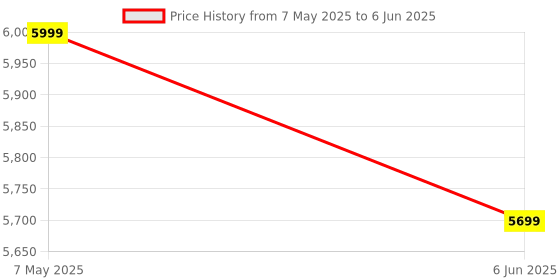 amazon.in ETZIN Laser Projection Keyboard, Bluetooth Virtual Keyboard with Keyboard/Mouse/Mobile Power/Mobile Bracket, Wireless Wired Connection Keyboard for Windows/iOS/Android. Price History Graph from 7 May 2025 to 6 Jun 2025