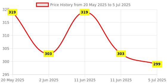 amazon.in Etzin M Key to M Key M.2 PCIE NVMe SSD Extended Test Protection Adapter Card for PCIE M Key to PCIE M Key M.2 NVME SSD Extension card-EPL-1066HS. etzin Price History Graph from 20 May 2025 to 5 Jul 2025