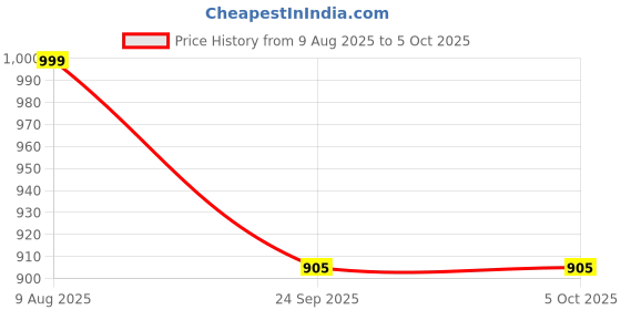 amazon.in ETZIN M.2 NGFF or mSATA to SATA III Ada-pter, 2-in-1 M.2 to USB Adapter, NGFF or mSATA USB 3.0 Adap-TER Converter, Enclosure(USB SATA Adapter Included) EPL-1083HS Price History Graph from 9 Aug 2025 to 5 Oct 2025