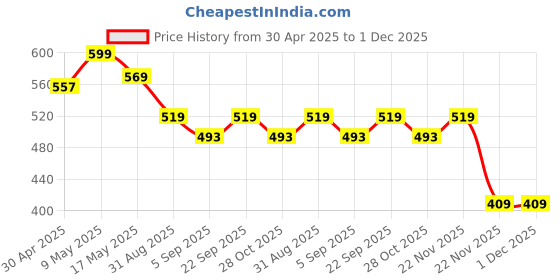 amazon.in ETZIN Micro HDMI to HDMI Adapter Micro HDMI Male to HDMI 2.0 Female Cable, 4K@60Hz HDR 3D 18Gbps, Compatible for Nikon Zfc/GoPro Hero 7 EPL-972H Price History Graph from 30 Apr 2025 to 30 Nov 2025