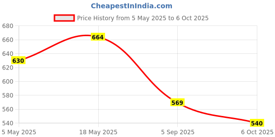 amazon.in Etzin Mini HDMI to HDMI Adapter, Mini HDMI Male to HDMI Female Cable with 4K 60Hz HDR 3D Compatible for DSLR,Camcorder,Graphics Card,Raspberry Pi,etc. (Mini HDMI) EPL-973H Price History Graph from 5 May 2025 to 6 Oct 2025