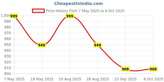 amazon.in ETZIN Mini Wireless Audio Adapter For Car, Bluetooth 5.1 AUX Adapter, Wireless Receiver with LED Display, Audio Receiver for Old Speaker/Phone/Headphones/PC, Support 2 Devices, Low Latency/Long Range. Price History Graph from 7 May 2025 to 6 Oct 2025