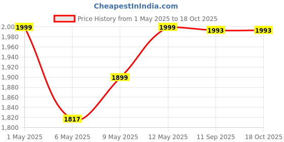 amazon.in Etzin MP3 Cassette Capture MP3 USB Cassette Capture Tape PC USB Cassette MP3 Converter Cassette-to-MP3 Capture Ezcap-218-EPL-148CA Price History Graph from 1 May 2025 to 18 Oct 2025
