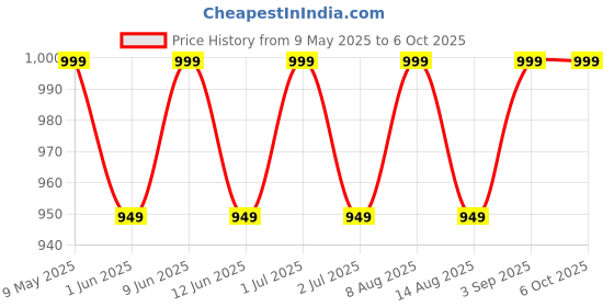 amazon.in Etzin PCIe Sound Card 5.1 Internal for PC Windows 10 With Low Profile Bracket, 3D Stereo PCI-e Audio Card, CMI8738 Chip 32/64 Bit PCI Express Adapter-(EPL-749PC) Price History Graph from 9 May 2025 to 6 Oct 2025