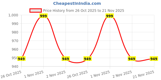 amazon.in Etzin PCIe Sound Card, 5.1 Internal Sound Card for PC Windows 10 with Low Profile Bracket, 3D Stereo PCI-e Audio Card, Price History Graph from 26 Oct 2025 to 21 Nov 2025
