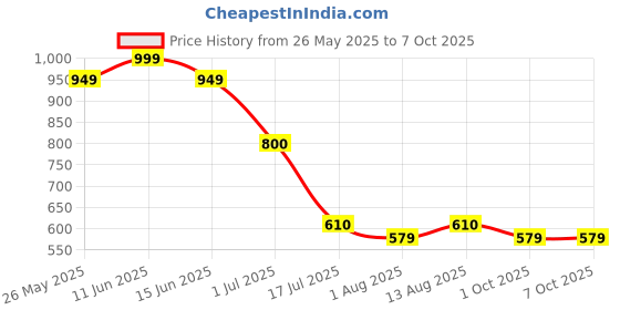 amazon.in ETZIN USB C Splitter, Dual USB C Headphone and Charger Adapter Audio Dongle Cable with PD 100W Fast Charging Compatible with iPhone 16/15 Series, iPad, MacBook, Galaxy S24/S23 and More EPL-1418CC. Price History Graph from 26 May 2025 to 6 Oct 2025