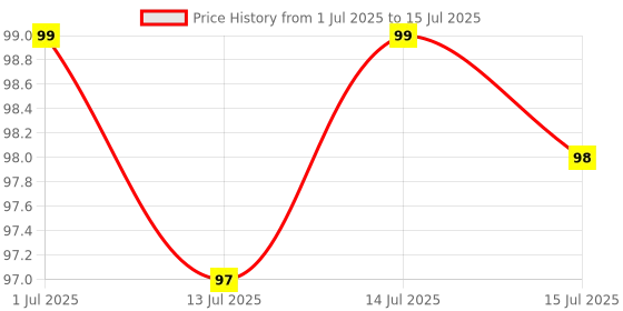 amazon.in ETZIN USB-C to Micro USB Adapter, USB Type C Female to Micro USB Male Converter USB C to Micro B 2.0 Charge & Data Sync Compatible with Samsung Galaxy S7 S6 J7 Note 5 Kindle Ps4 and More-EPL-1300CC Price History Graph from 1 Jul 2025 to 15 Jul 2025