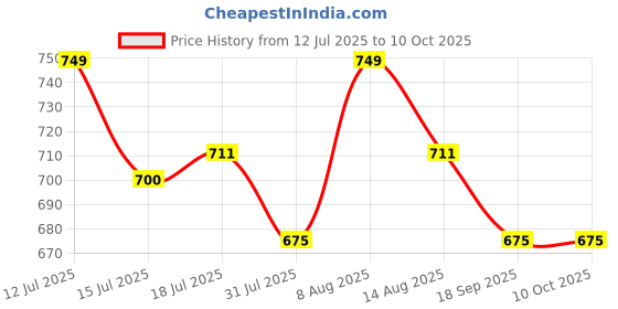amazon.in ETZIN USB-C to USB 3.1 Adapter 10Gbps，USB C Female to USB A Male Adapter Cable, USB C to USB A Adapter Charger Soft Flat Short Cable Compatible with Samsang Galaxy, MacBook(EPL-1033TC, 10GBPS) etzin Price History Graph from 12 Jul 2025 to 8 Oct 2025