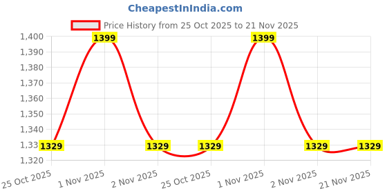 amazon.in ETZIN USB Digital microscpe 50X to 1000X, 8 LED Magnification Magnifier microscpe with Metal Stand Compatible with Android and Smartphone Handheld USB Microscope/Dermascope/Endoscopep EPL-585IM Price History Graph from 25 Oct 2025 to 21 Nov 2025