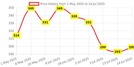 amazon.in ETZIN VGA to HDMI Adapter, Gold-Plated VGA to HDMI Converter (Male to Female) with 0.5FT Audio Cable from PC, Monitor, Uni-Directional VGA (Source) to HDMI (Display) Price History Graph from 1 May 2025 to 14 Jul 2025