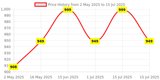 amazon.in ETZIN VGA to HDMI VgA Adapter, 1080P Splitter (1 in 2 Out) for Computer, Desktop, Laptop, PC, Monitor, Projector (VGA to HDMI VGa)-(EPL-290TC) Price History Graph from 2 May 2025 to 15 Jul 2025
