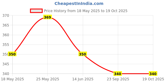 amazon.in ETZIN VGA to VGa HD15pin Male to Male Video Monitor Cable with Cores Gold Plated Connectors Support 1080P for Projectors, HDTVs, Displays and More VGA Enabled Devices (3M) Price History Graph from 18 May 2025 to 17 Oct 2025