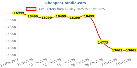 amazon.in ETZIN Wireless HDMI 4 Receiver and 1 Transmitter Extender Kit,Plug & Play 165FT Portable 2.4G/5G Wirelessly Simultaneous Expansion for Multiple Screens from Laptop and Camera to TVs, EPL-1436H Price History Graph from 12 May 2025 to 6 Oct 2025