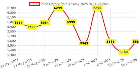 amazon.in ETZIN Wireless HDMI Receiver and Transmitter USB-C Extender Kit,Plug & Play 50M/165FT Portable 2.4G/5G Wirelessly Simultaneous Expansion for Multiple Screens and Camera to TVs,Projectors EPL-1403H etzin Price History Graph from 12 May 2025 to 14 Jul 2025