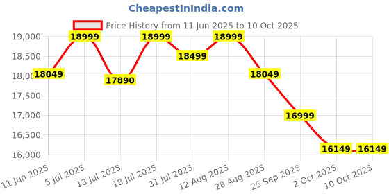 amazon.in Etzin Wireless HDMI Transmitter and 2 Receiver 4K Kit, 165FT/50M 4K Wireless HDMI Adapter, Cpmpatible with Laptop, Dongle, PC,PS4, Smart Phone to HDTV/Projector (1RX+2TX)… etzin Price History Graph from 11 Jun 2025 to 2 Oct 2025