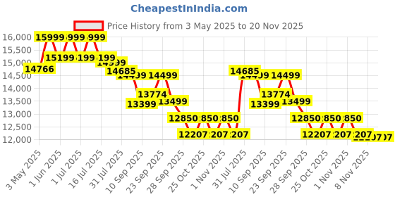 amazon.in Etzin Wireless HDMI Transmitter and Receiver 4K Kit, 165FT/50M 4K Wireless HDMI Adapter, Cpmpatible with Laptop, Dongle, PC,PS4, Smart Phone to HDTV/Projector… (EPL-1213H) etzin Price History Graph from 3 May 2025 to 20 Nov 2025