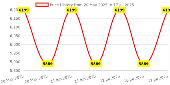 amazon.in ETZIN Wireless HDMI Transmitter and Receiver, 50 Meter 165ft Range, Plug and Play, Support 2.4/5.8G 1080P Streaming Audio Video from Laptops, PC etc Wireless Plug and Play 50 m Long Range EPL-1212H etzin Price History Graph from 20 May 2025 to 16 Jul 2025