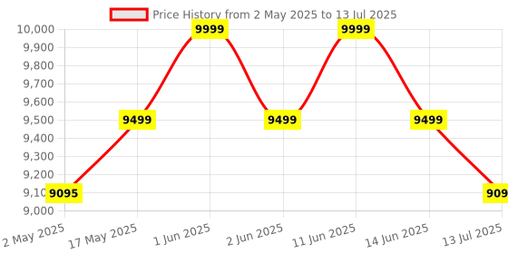 amazon.in ETZIN Wireless HDMI Transmitter and Receiver, Plug and Play, 350FT Long Range 2.4G/5G 1080P HD Output Wireless HDMI Extender Kit for Streaming Video/Audio from Laptop,PC to HDTV/Projector-100M. etzin Price History Graph from 2 May 2025 to 13 Jul 2025