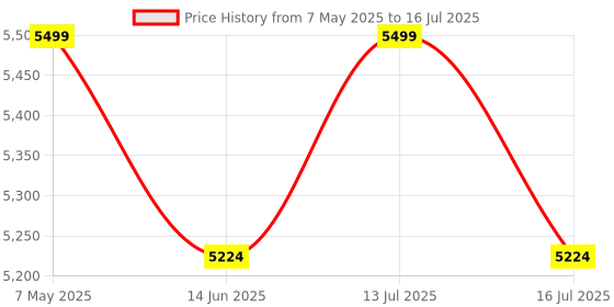 amazon.in ETZIN Wireless USB C to HDMI Display Adapter Screen Mirror Cast Extend for USB C Equiped Phone Laptop | HDMI Transmitter and Receiver | No Setup Real Plug n Play EPL-1155WA. Price History Graph from 7 May 2025 to 16 Jul 2025