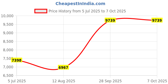 amazon.in Eu 1.5" 6 Digits Interval Timer Programmable Led Countdown / Up Stopwath For Home Gym Price History Graph from 5 Jul 2025 to 6 Oct 2025