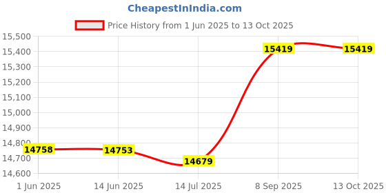 amazon.in EU 220-240V, 1600W High Temperature Resistance Breakfast Machine Double Sided Heating Convenient Maker for Kitchen for Bread for Home' Price History Graph from 1 Jun 2025 to 13 Oct 2025