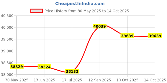 amazon.in EU Plug 220V, Dough Mixer Stable Stand Mixer 6 Gear Adjustable 3.5L for Kitchen' Price History Graph from 30 May 2025 to 10 Oct 2025