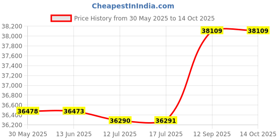 amazon.in EU Plug 220V, Dough Mixer Stable Stand Mixer 6 Gear Adjustable 3.5L for Kitchen' Price History Graph from 30 May 2025 to 14 Oct 2025