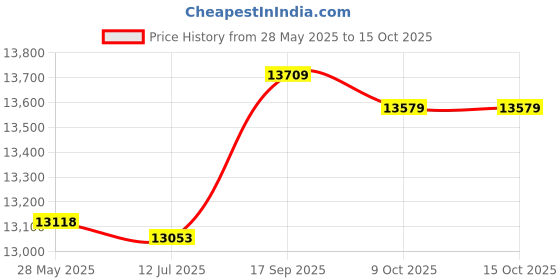 amazon.in worem EU Plug 220V, Fryer Machine 0-190℃ Temperature Control Electric Fryer 3L Capacity for Restaurant for Commercial Use for Home worem Price History Graph from 28 May 2025 to 15 Oct 2025