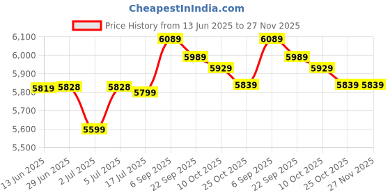 amazon.in EU Plug Camera Vr 360 Degree Fisheye Panoramic Outdoor Price History Graph from 13 Jun 2025 to 27 Nov 2025