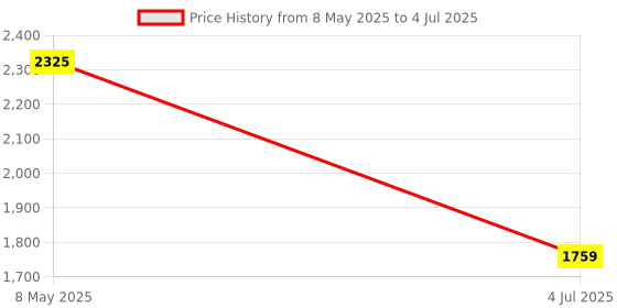 amazon.in Eu Standard Electric Wall Smart Home Switch Wi-Fi Button Switch Smart Light Switch Interruptor Inteligente Price History Graph from 8 May 2025 to 4 Jul 2025