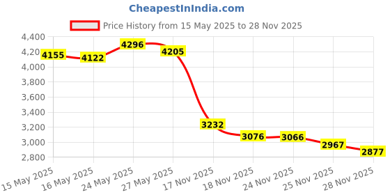 amazon.in Eubois SENSITIVE Hand Repair+Schutz Creme (75 ml) Price History Graph from 15 May 2025 to 28 Nov 2025