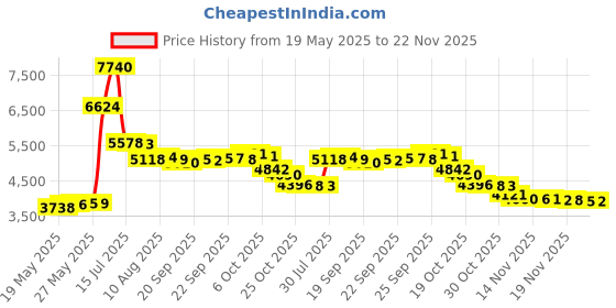 amazon.in Eucalyptus: Zeus 100% Natural Eucalyptus Steam And Towel Mist, 4 Fluid Ounce Price History Graph from 19 May 2025 to 22 Nov 2025