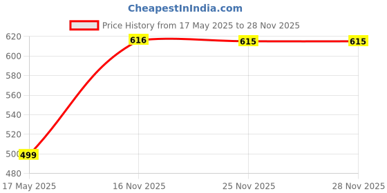 amazon.in Eucare Lysil Silicone Gel Sheet (5 x 5 cm) Price History Graph from 17 May 2025 to 25 Nov 2025