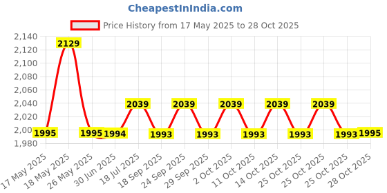 amazon.in generic Eucare Lysil Silicone Gel Sheet(10*10Cm), Pack Of 1 generic Price History Graph from 17 May 2025 to 28 Oct 2025