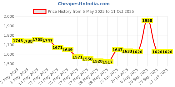 amazon.in Eucerin Active Care for Lips by Eucerin Price History Graph from 5 May 2025 to 11 Oct 2025