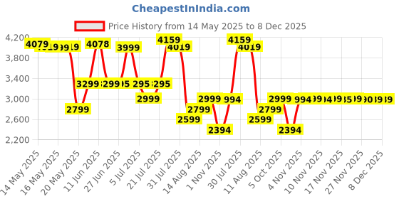 amazon.in Eucerin Aquaphor Healing Ointment aquaphor Price History Graph from 14 May 2025 to 7 Dec 2025