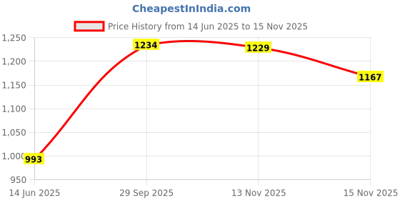 amazon.in Eucerin Aquaphor Healing Ointment Tube , 1.75 oz Price History Graph from 14 Jun 2025 to 15 Nov 2025