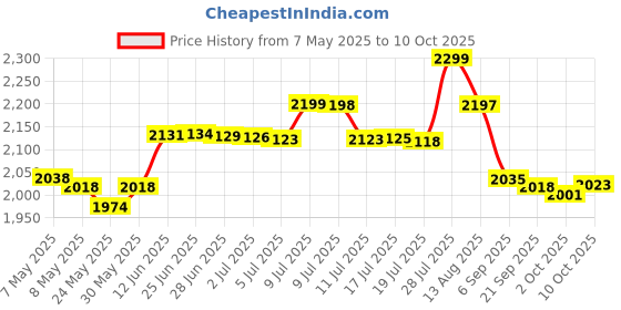 amazon.in Eucerin Baby Body Lotion, 13.5 Ounce eucerin Price History Graph from 7 May 2025 to 10 Oct 2025