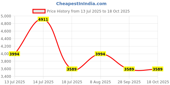 amazon.in Eucerin Daily Protection Moisturizing Body Lotion eucerin Price History Graph from 13 Jul 2025 to 18 Oct 2025