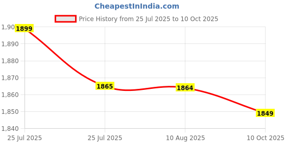 amazon.in Eucerin Eucerin Baby Baby Wash & Shampoo - 13.5 oz Price History Graph from 25 Jul 2025 to 10 Oct 2025