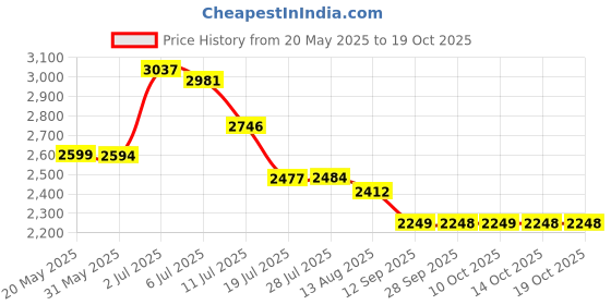 amazon.in Eucerin Eucerin Roughness Relief Lotion, 16.9 Fluid Ounce eucerin Price History Graph from 20 May 2025 to 14 Oct 2025