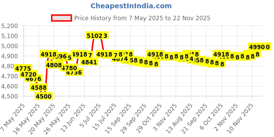 amazon.in Eucerin Hyaluron Filler Eye Cream 15ml Intensive Wrinkle Filling Price History Graph from 7 May 2025 to 22 Nov 2025