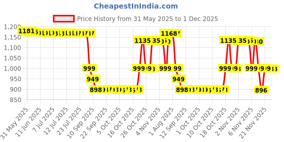 amazon.in Eucerin Intensive Repair Extra-Enriched Hand Creme eucerin Price History Graph from 31 May 2025 to 1 Dec 2025