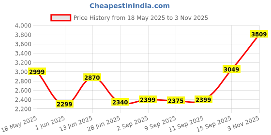 amazon.in Eucerin, Original Healing Cream, For Extremely Dry, Compromised Skin, Fragrance Free, 16 oz (454 g) Price History Graph from 18 May 2025 to 3 Nov 2025