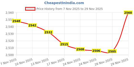 amazon.in Eucerin Ph5 Deodorant Roll On 50ml Price History Graph from 7 Nov 2025 to 29 Nov 2025